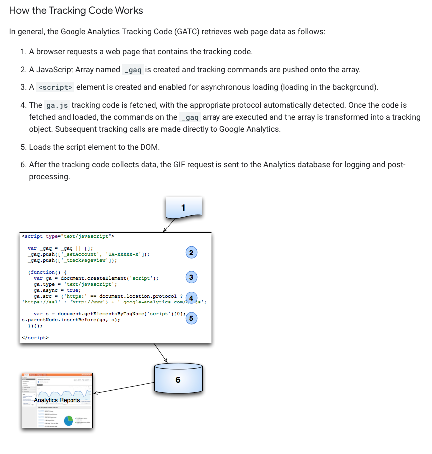 Screenshot of Google's explanation of how the Google tracking code works.
