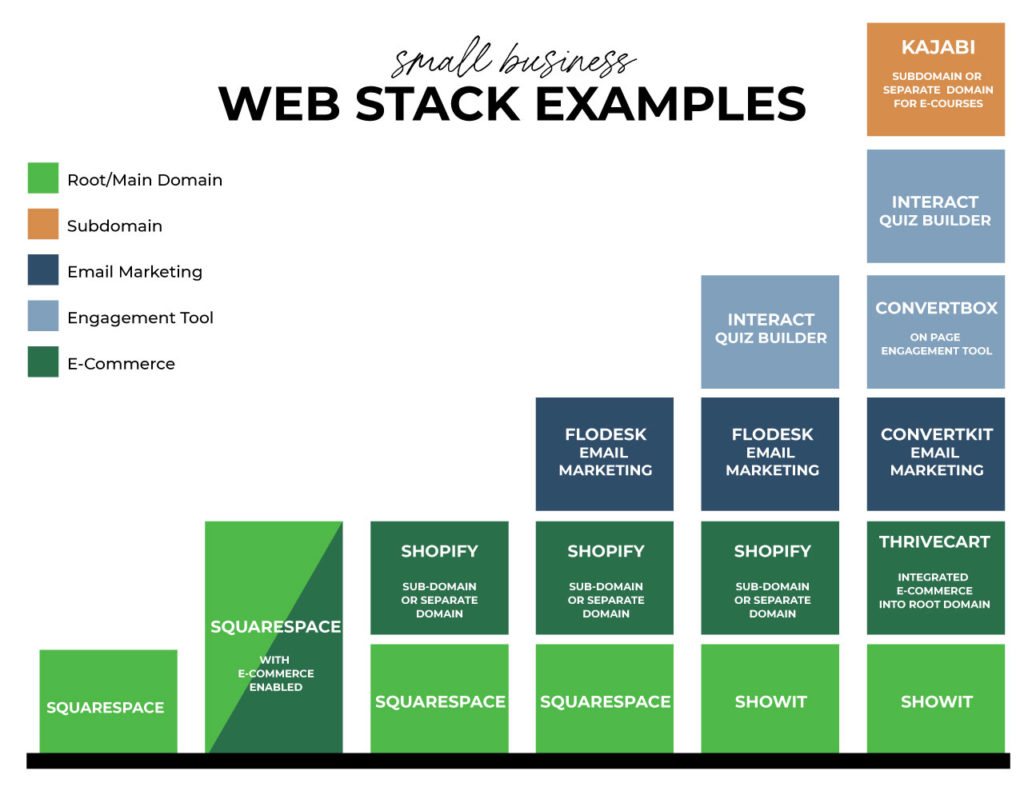 Graphic showing various "web stacks" from a single component to more complex stacks with as many as six components.